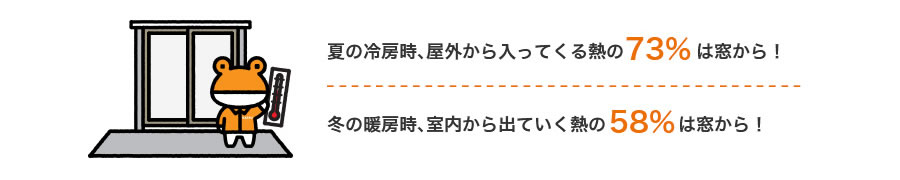 夏の冷房時、屋外から入ってくる熱の73%は窓から！　冬の暖房時、屋内から出ていく熱の58%は窓から！