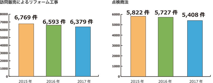 図　訪問販売によるリフォーム工事　点検商法