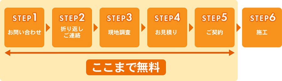 1お問い合わせ→2折り返しご連絡→3現地調査→4お見積り→5ご契約 ここまで無料　6施工