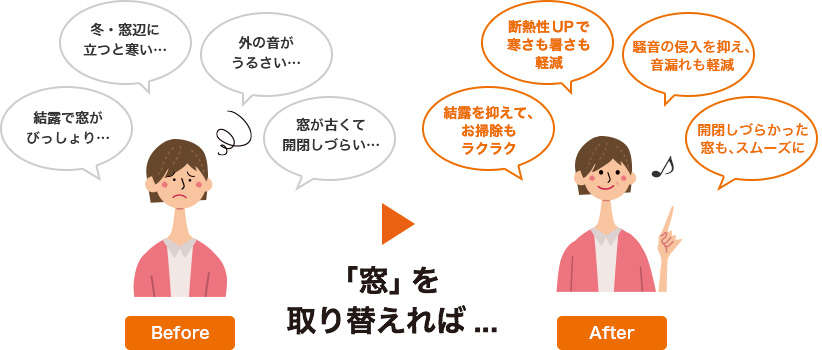 Before 結露で窓がびっしょり・・・冬、窓辺に立つと寒い・・・外の音がうるさい・・・窓が古くて開閉しづらい・・・　After 結露を抑えて、お掃除もラクラク　耐熱性アップで寒さも暑さも軽減　蔵音の侵入を抑え、音漏れも軽減　開閉しづらかった窓も、スムーズに