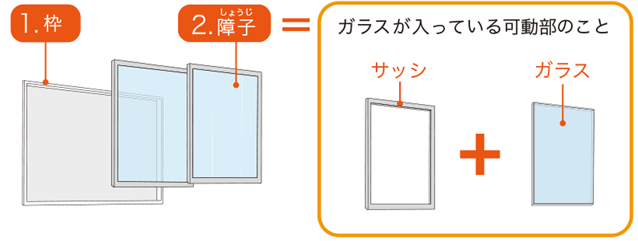 1.枠 2.障子＝ガラスが入っている可動部のこと