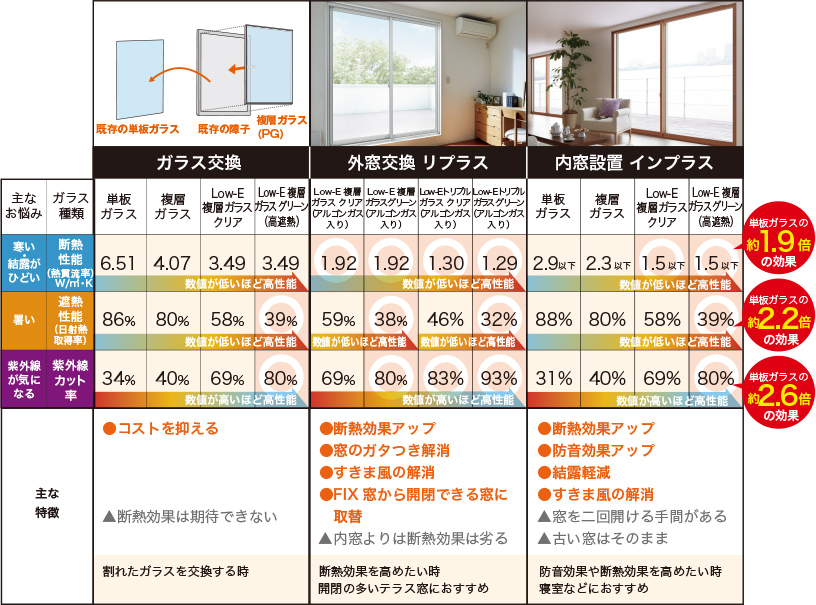 表　ガラス組み合わせごとの性能比較表