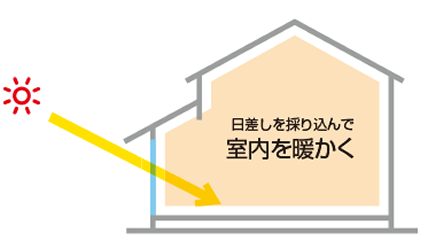 イメージ画像　日射熱の取得（冬の寒さ対策）