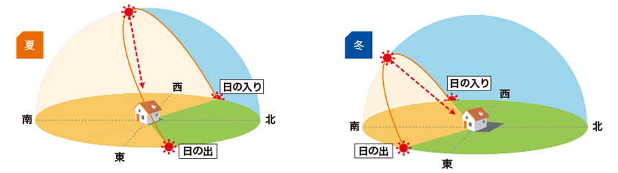 イメージ画像　部屋の方角に合わせたおすすめの対策