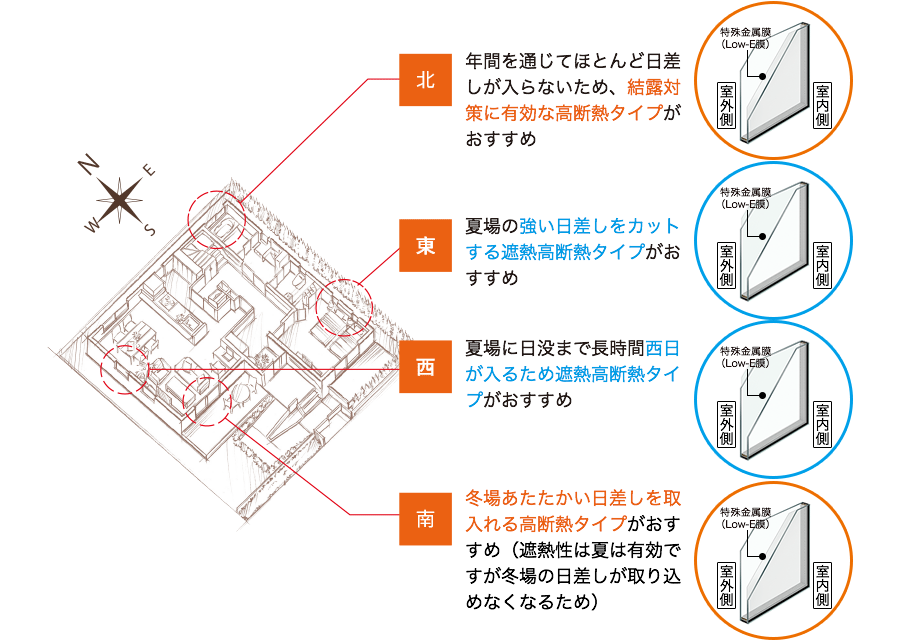 イメージ図　住まいの方角ごとの対策例