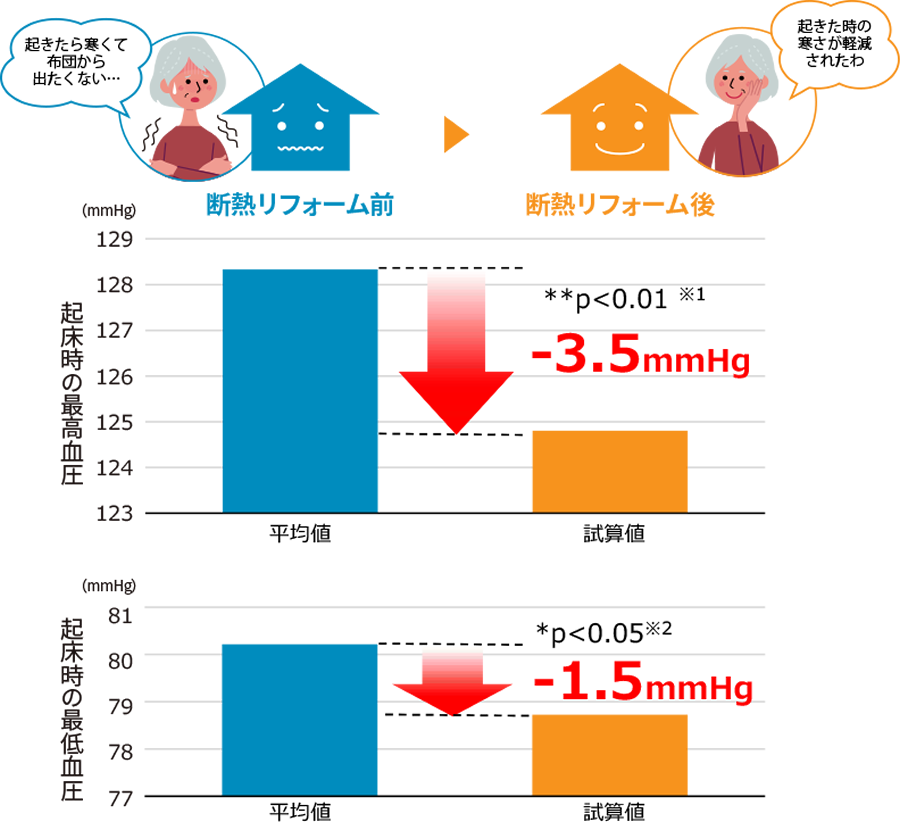 断熱リフォーム前と後の起床時の血圧の変化の比較