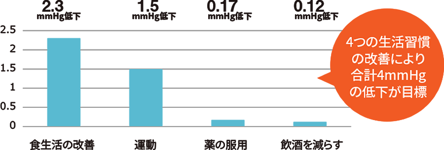 4つの生活習慣病の改善により 合計4mmHgの低下が目標