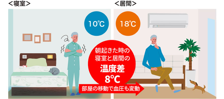 朝起きた時の寝室と居間の温度差8℃　部屋の移動で血圧も変動