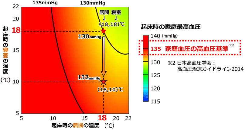 住宅内の軽強度以上の平均活動時間[分/日]