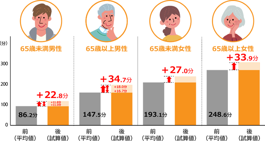 住宅内の軽強度以上の平均活動時間[分/日]