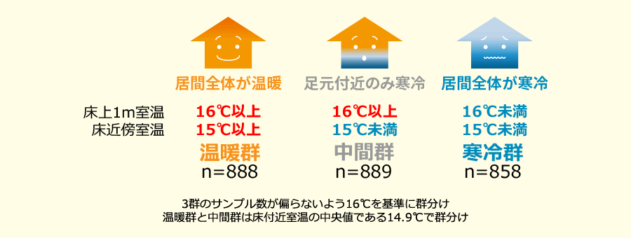 床上1mと床付近の上限温度差で3つに群分け