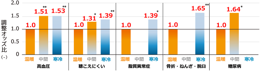 調整オッズ比 グラフ