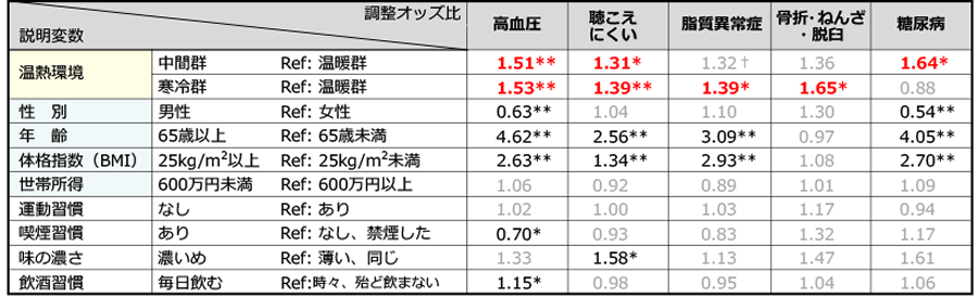 調整オッズ比 表