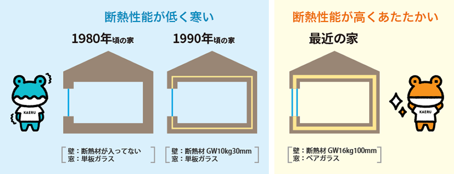 1980年頃の家 1990年頃の家 断熱性能が低く寒い　最近の家 断熱性能が高くあたたかい