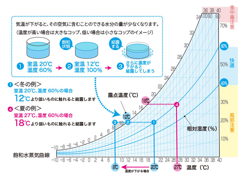 気温が下がると、その空気に含むことのできる水分の量が少なくなります。（温度が高い場合は大きなコップ、低い場合は小さなコップのイメージ）