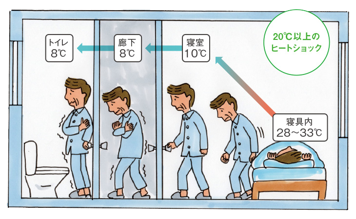 20℃以上のヒートショック