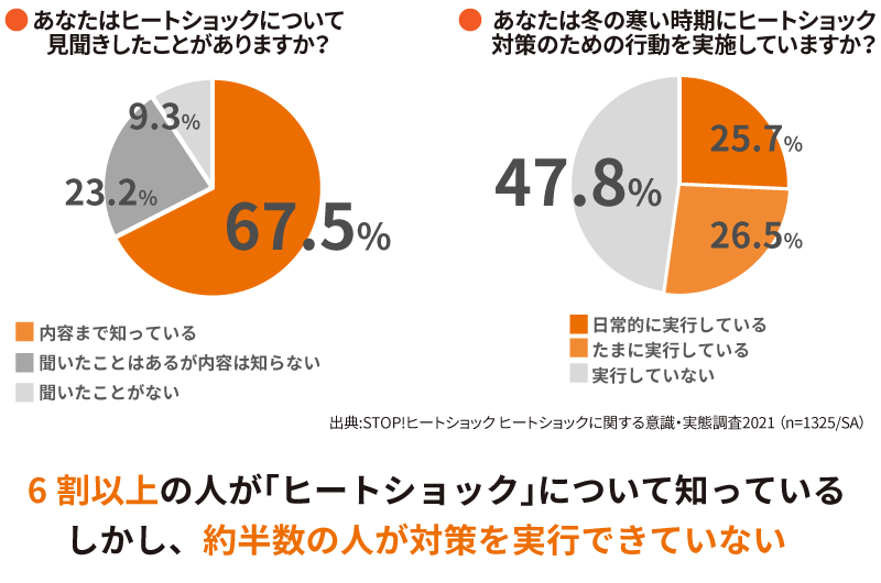 ヒートショックの認知度・危険自覚度