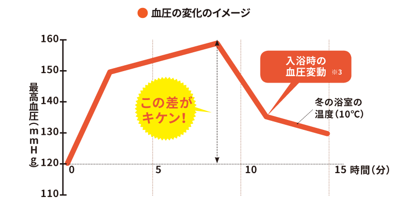 血圧の変化のイメージ1