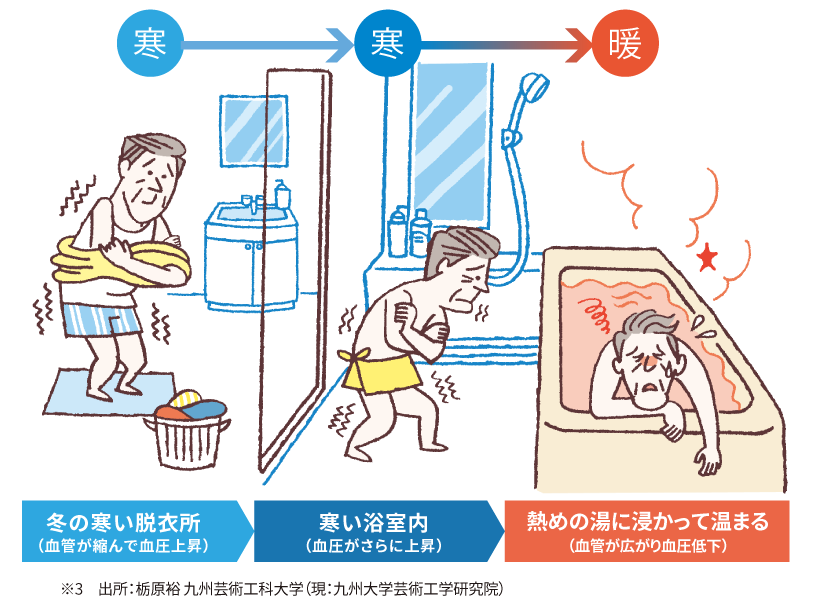 血圧の変化のイメージ2