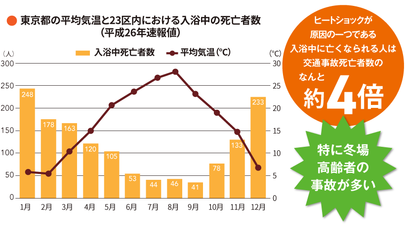 東京都の平均気温と23区内における入浴中の死亡者数