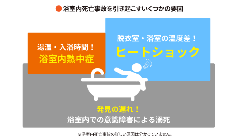 浴室内死亡事故を引き起こすいくつかの要因