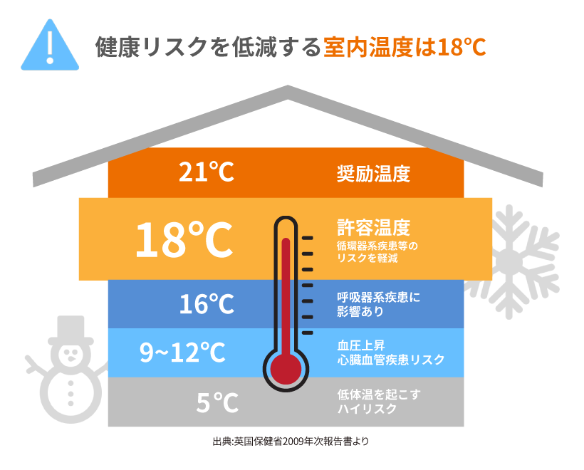 健康リスクを低減する室内温度は18℃