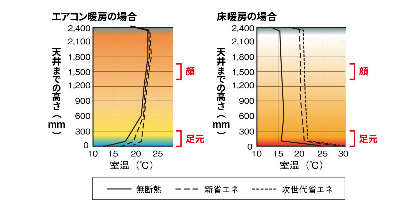 断熱性能の違いによる室温の変化