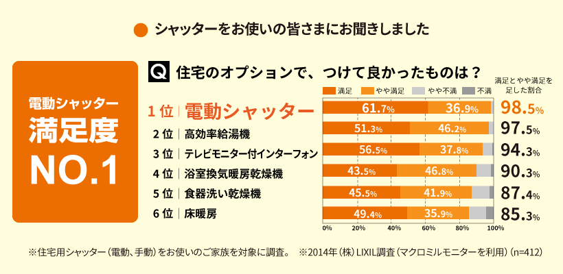 シャッターをお使いの皆さまにお聞きしました　電動シャッター満足度NO.1