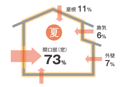 開口部（窓）73%　屋根11%　換気6%　外壁7%