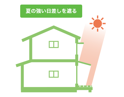 夏と冬の太陽光が入る角度（西側の窓）