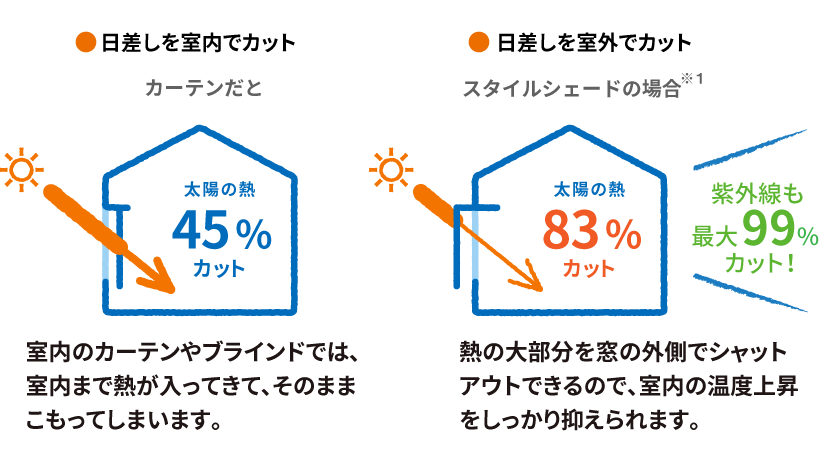 日差しを室内・室外でカット