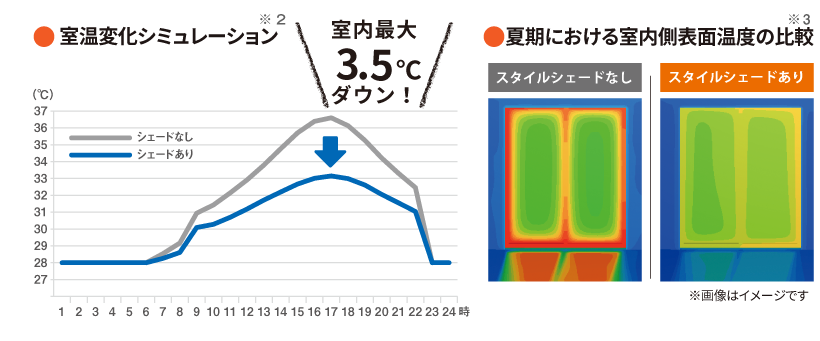 室温変化シミュレーション、下記における室内側表面温度の比較