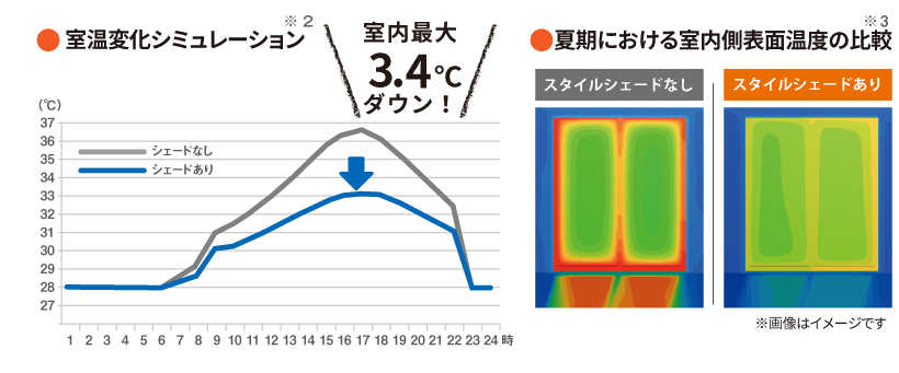 室温変化シミュレーション、下記における室内側表面温度の比較