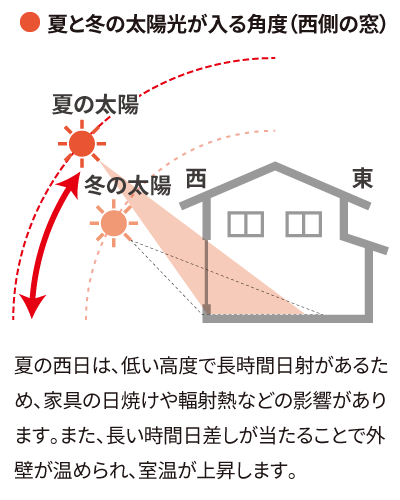 夏と冬の太陽光が入る角度(西側の窓)