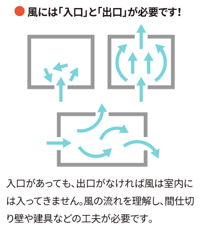 風には「入口」と「出口」が必要です！