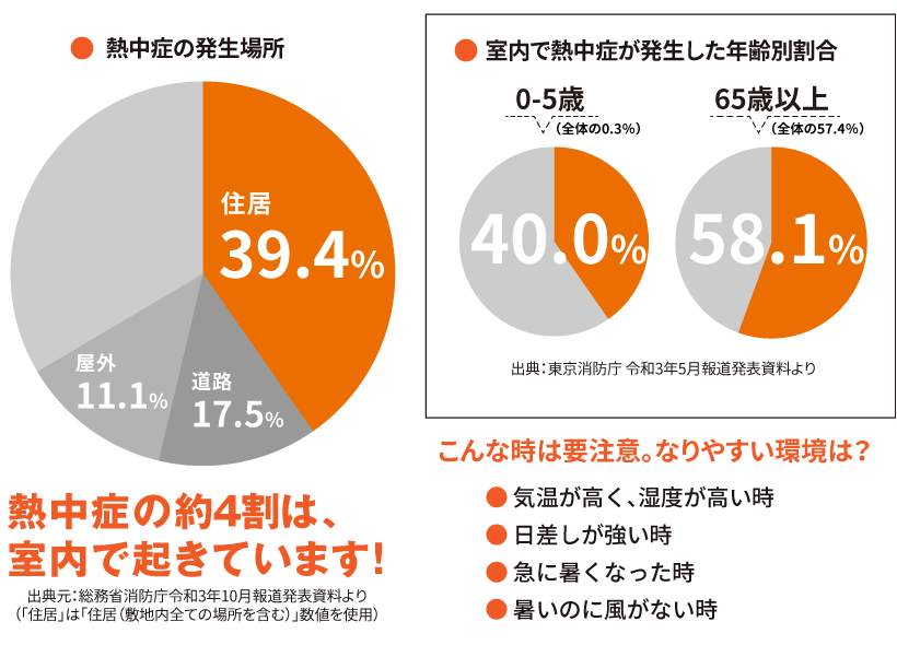 夏と冬の太陽光が入る角度(西側の窓)