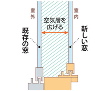 二重窓の設置位置