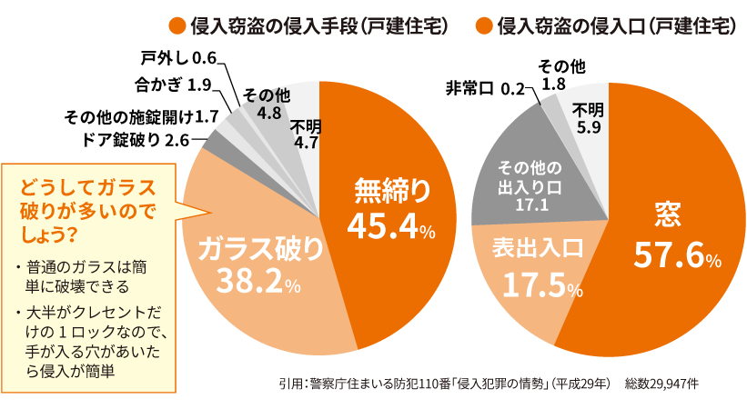 侵入窃盗の侵入手段・侵入口