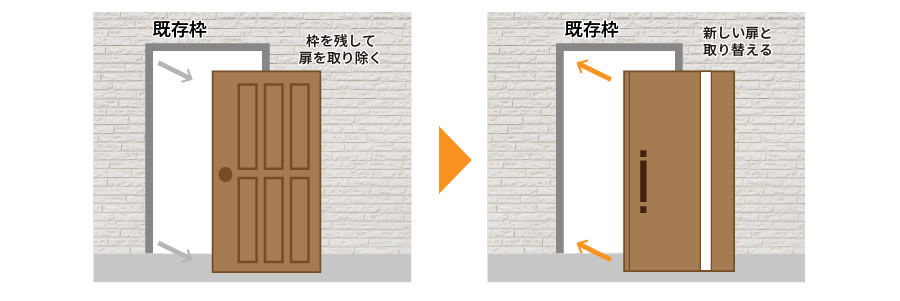 既存のドア枠を残し、新しい扉に取り替える