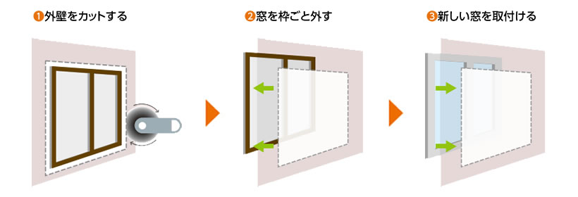 ①外壁をカットする　②窓を枠ごと外す　③新しい窓を取り付ける