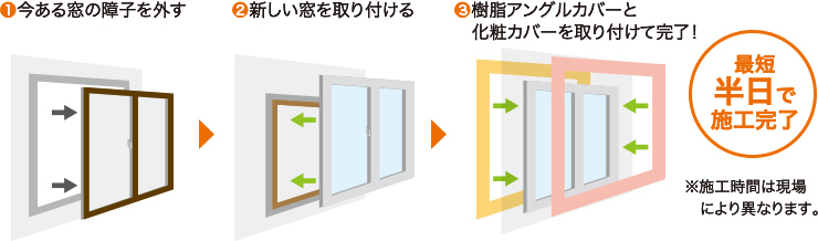 ①今ある窓の障子を外す　②新しい窓を取り付ける　③樹脂アングルカバーと化粧カバーを取り付けて完了！