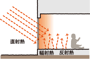 直射熱・輻射熱・反射熱