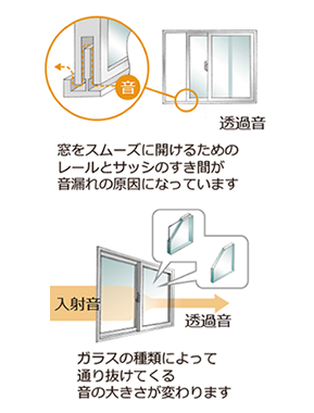 窓からの音の出入りイメージ