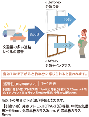 二重窓の防音効果