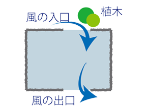 風の出入口イメージ