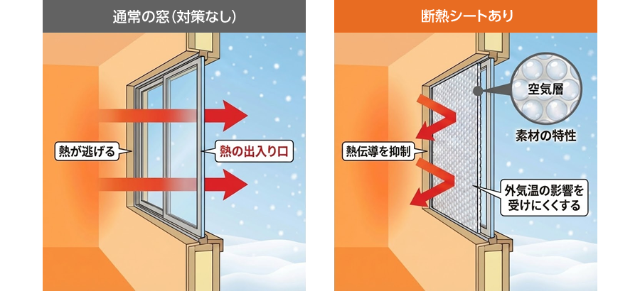 断熱シートの仕組み（断熱シートありとなしのイメージ）