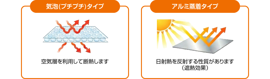 気泡（プチプチ）タイプは空気層を利用して断熱、アルミ蒸着タイプが日射熱を反射する性質（遮熱）