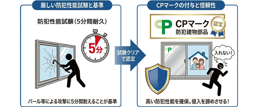 厳しい防犯性能試験と基準をクリアし、CPマークが付与される