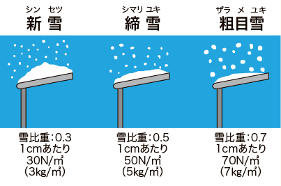 積雪量の目安