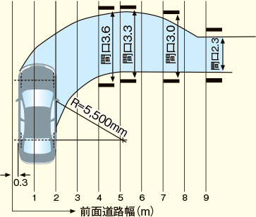 車の回転半径による前面道路幅と車庫間口の関係